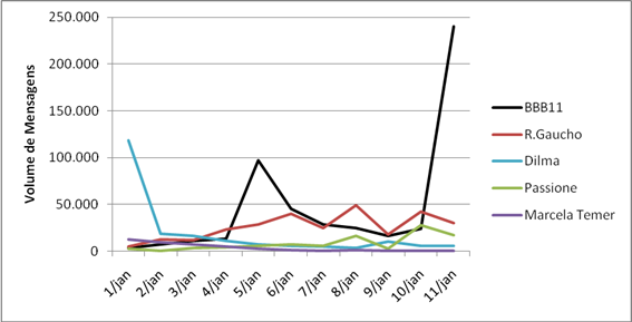 image002 Fonte: IBOPE Nielsen Online, BuzzMetrics