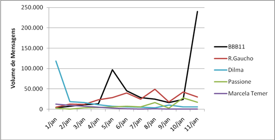 Fonte: IBOPE Nielsen Online, BuzzMetrics