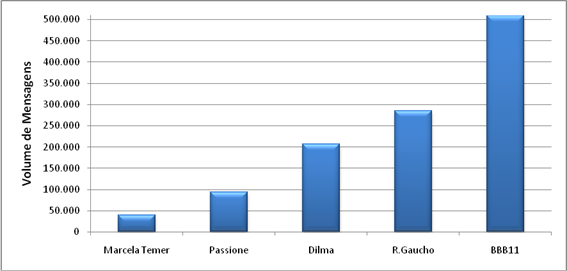 metricas2011 “Ronaldinho Gaúcho” ou “R10” ou “R.Gaucho” ou "R Gaucho” ou “Ronaldinho” “Dilma” “BBB” ou "Big Brother” ou "Big Brother Brasil" ou " B Brother” ou “Bigbrother” ou “BBB11”ou “BigBrotherBrasil” ou “BigBrotherBrasil11” “Passione” ou “Pasione” “Marcela Temer” Fonte: IBOPE Nielsen Online, Buzz Metrics