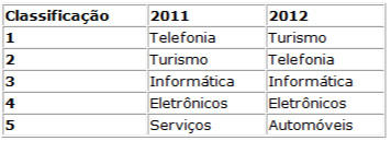 Fraudes no comércio eletrônico por categoria